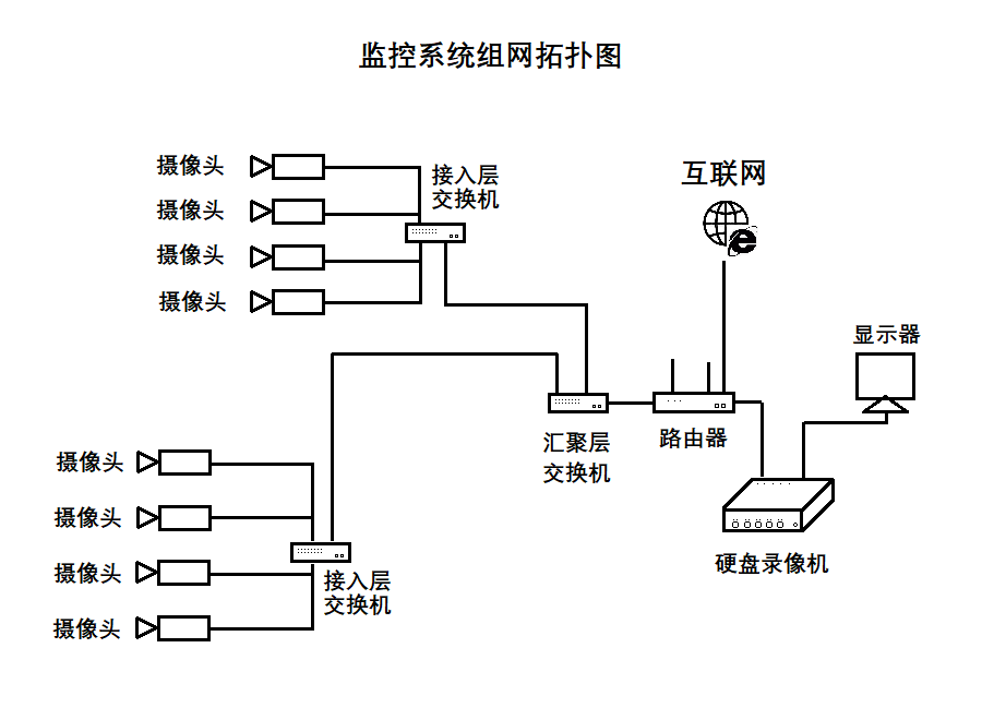 監(jiān)控系統(tǒng)網(wǎng)絡(luò)組成 監(jiān)控系統(tǒng)網(wǎng)絡(luò)組成