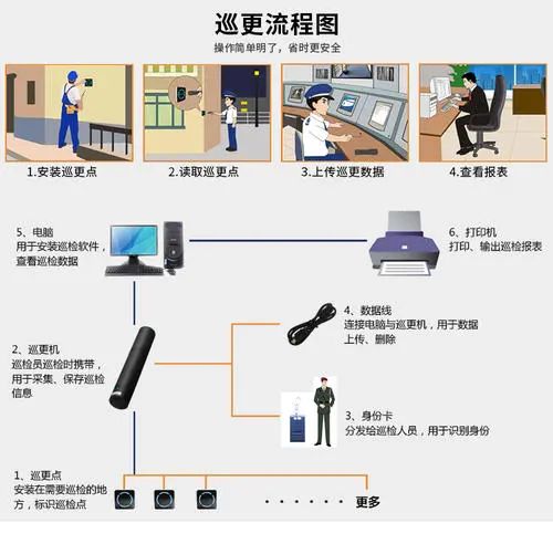 安防弱電工程 電子巡更系統(tǒng) 安防弱電工程 電子巡更系統(tǒng)