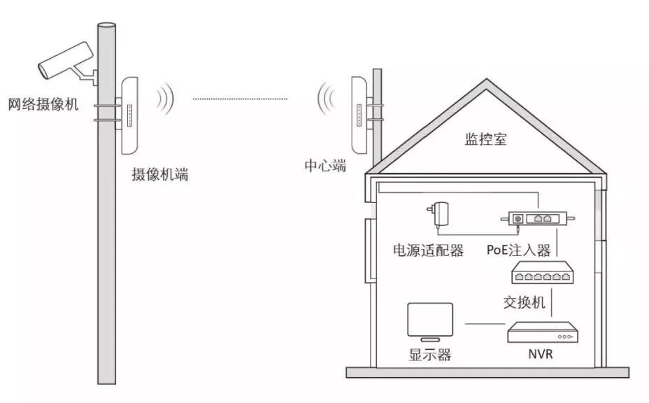 弱電系統(tǒng)工程 無(wú)線網(wǎng)橋 弱電系統(tǒng)工程 無(wú)線網(wǎng)橋