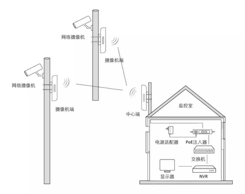 弱電系統(tǒng)工程 無(wú)線網(wǎng)橋 弱電系統(tǒng)工程 無(wú)線網(wǎng)橋