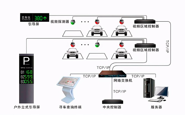 商場(chǎng)停車位引導(dǎo)系統(tǒng)原理 商場(chǎng)停車位引導(dǎo)系統(tǒng)原理